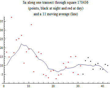 Graphics:Sa along one transect through square 170436 (points, black at night and red at day) and a 11 moving average (line)